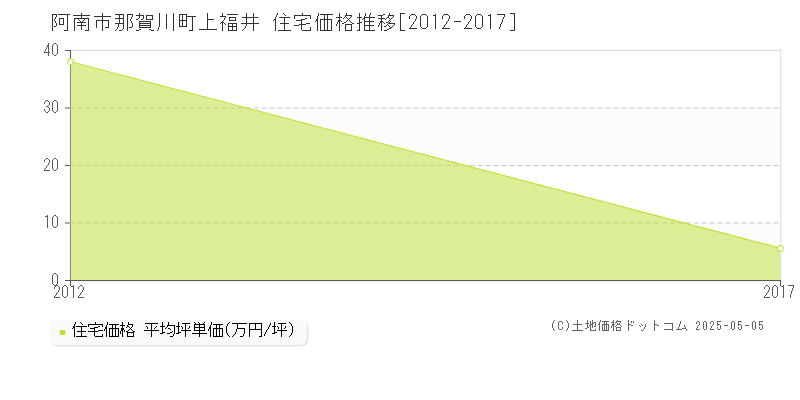 那賀川町上福井(阿南市)の住宅価格推移グラフ(坪単価)[2012-2017年]