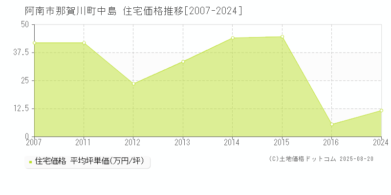 那賀川町中島(阿南市)の住宅価格推移グラフ(坪単価)[2007-2024年]