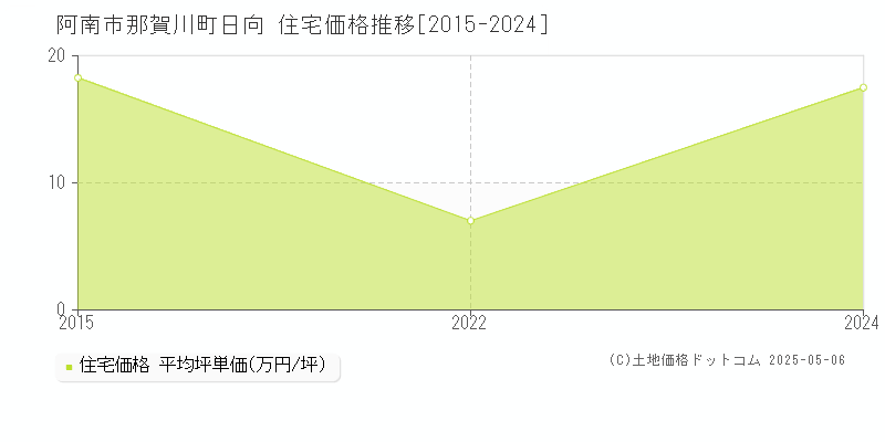 那賀川町日向(阿南市)の住宅価格推移グラフ(坪単価)[2015-2024年]