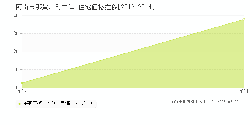 那賀川町古津(阿南市)の住宅価格推移グラフ(坪単価)[2012-2014年]