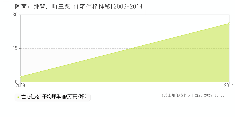 那賀川町三栗(阿南市)の住宅価格推移グラフ(坪単価)[2009-2014年]