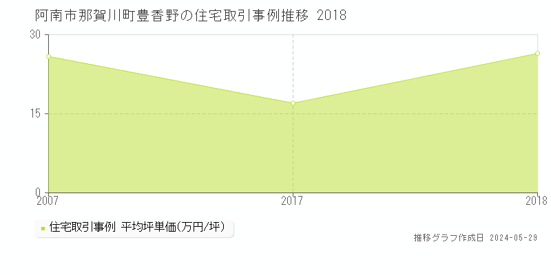 阿南市那賀川町豊香野の住宅価格推移グラフ 