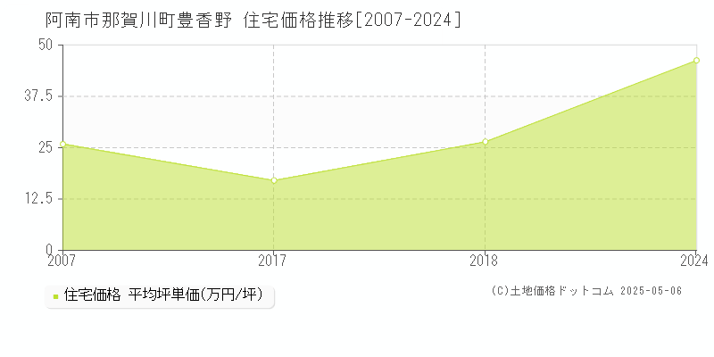 那賀川町豊香野(阿南市)の住宅価格推移グラフ(坪単価)[2007-2024年]