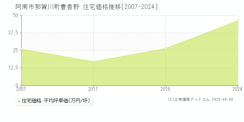 阿南市那賀川町豊香野の住宅価格推移グラフ 