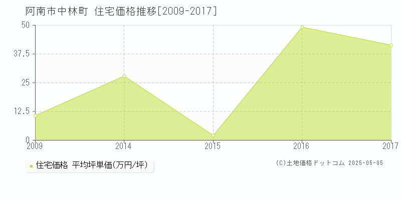 中林町(阿南市)の住宅価格推移グラフ(坪単価)[2009-2017年]