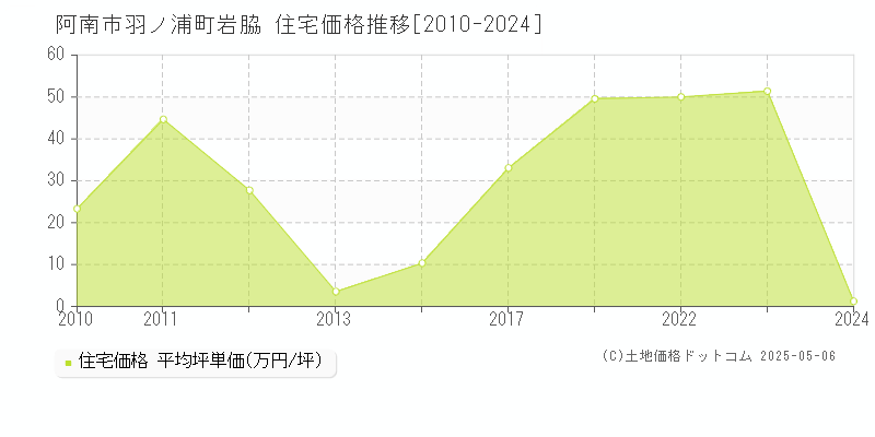 羽ノ浦町岩脇(阿南市)の住宅価格推移グラフ(坪単価)[2010-2024年]