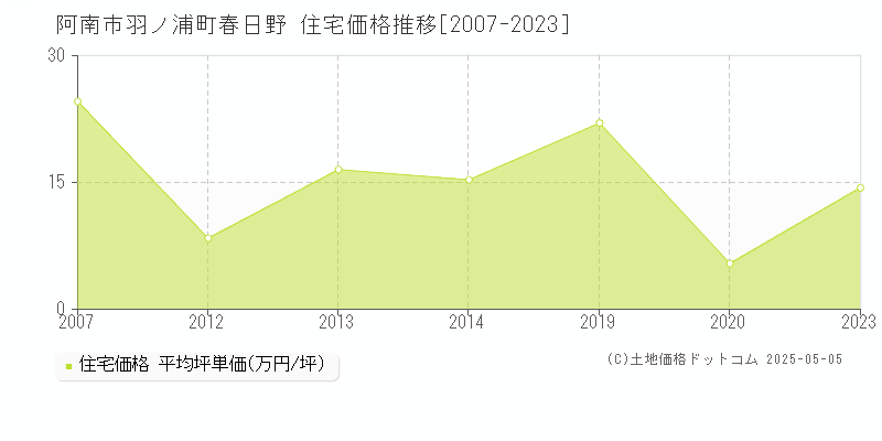 羽ノ浦町春日野(阿南市)の住宅価格推移グラフ(坪単価)[2007-2023年]