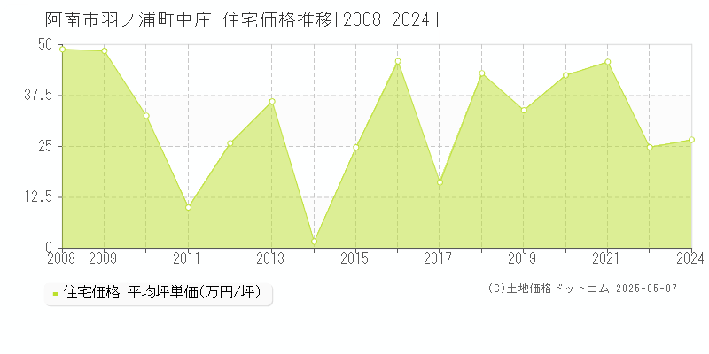羽ノ浦町中庄(阿南市)の住宅価格推移グラフ(坪単価)[2008-2024年]