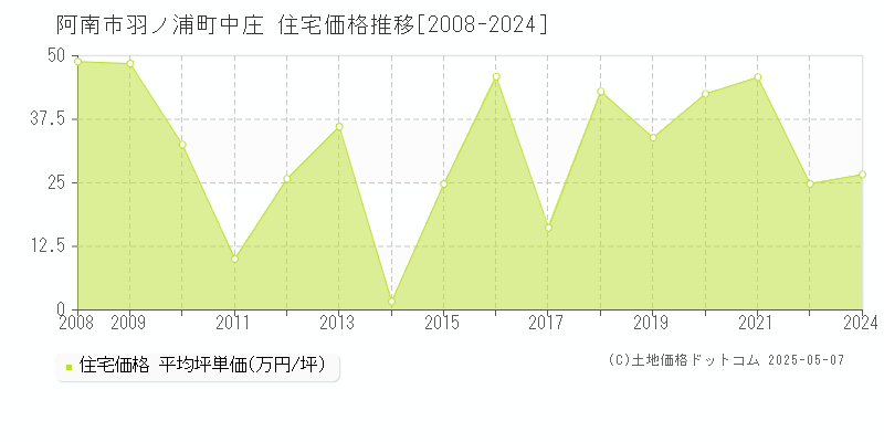 阿南市羽ノ浦町中庄の住宅価格推移グラフ 