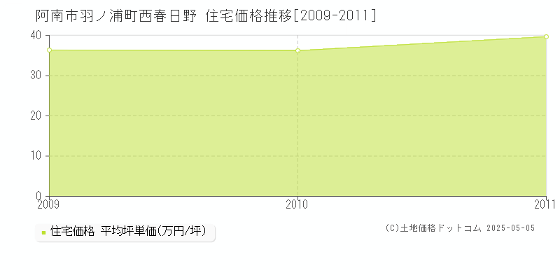 羽ノ浦町西春日野(阿南市)の住宅価格推移グラフ(坪単価)[2009-2011年]