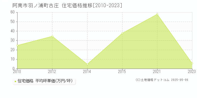 羽ノ浦町古庄(阿南市)の住宅価格推移グラフ(坪単価)[2010-2023年]