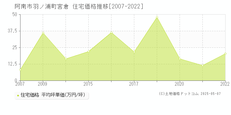 羽ノ浦町宮倉(阿南市)の住宅価格推移グラフ(坪単価)[2007-2022年]