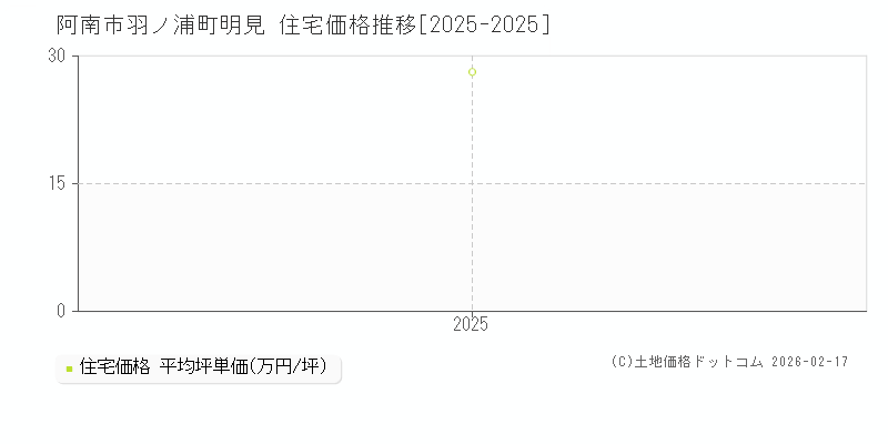 羽ノ浦町明見(阿南市)の住宅価格推移グラフ(坪単価)[2025-2025年]