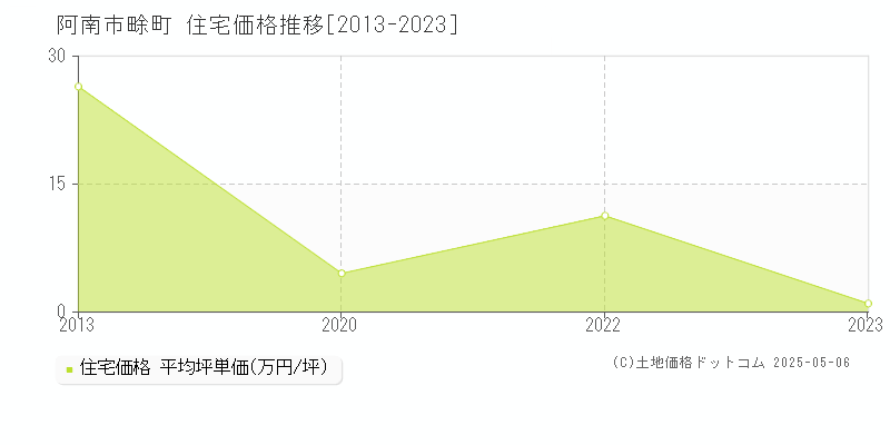 畭町(阿南市)の住宅価格推移グラフ(坪単価)[2013-2023年]