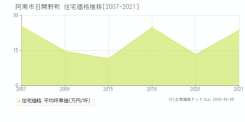 日開野町(阿南市)の住宅価格推移グラフ(坪単価)[2007-2021年]