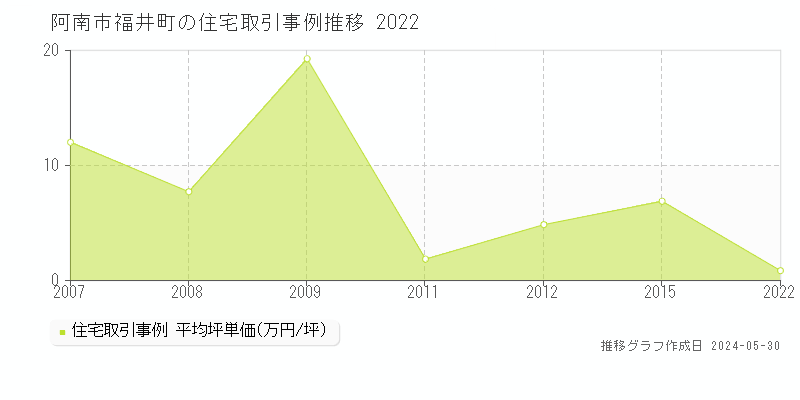 阿南市福井町の住宅価格推移グラフ 
