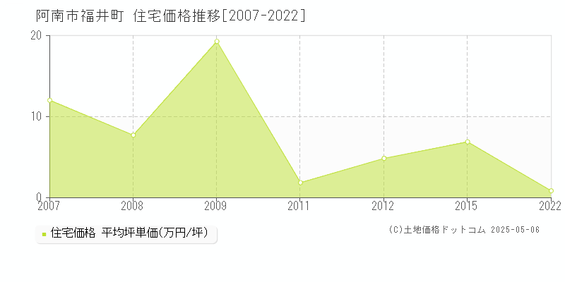 福井町(阿南市)の住宅価格推移グラフ(坪単価)[2007-2022年]