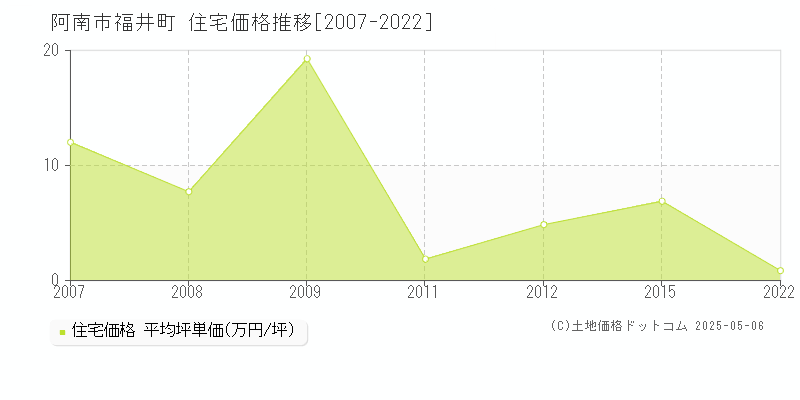 阿南市福井町の住宅価格推移グラフ 