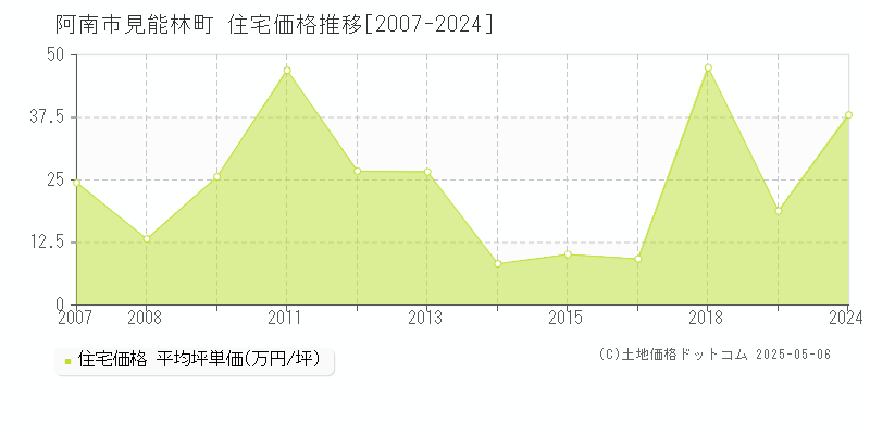 見能林町(阿南市)の住宅価格推移グラフ(坪単価)[2007-2024年]