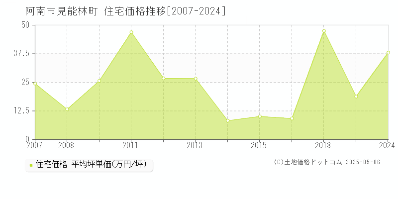 阿南市見能林町の住宅価格推移グラフ 