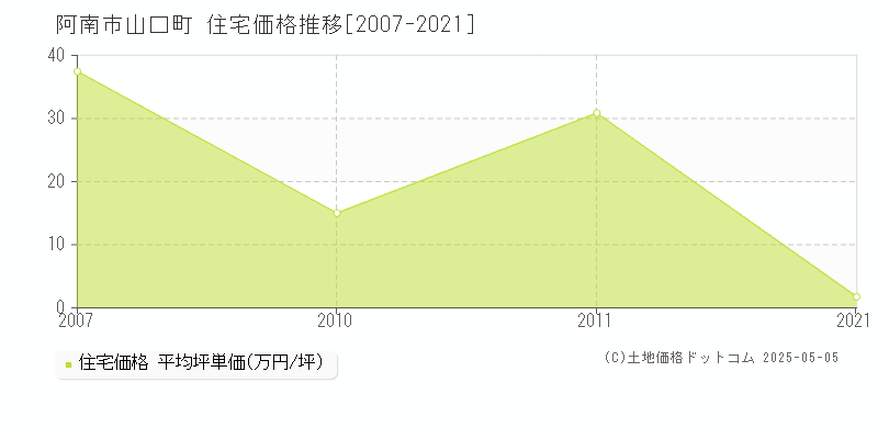 山口町(阿南市)の住宅価格推移グラフ(坪単価)[2007-2021年]
