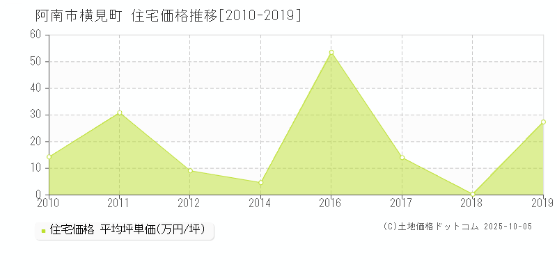 横見町(阿南市)の住宅価格推移グラフ(坪単価)[2010-2019年]