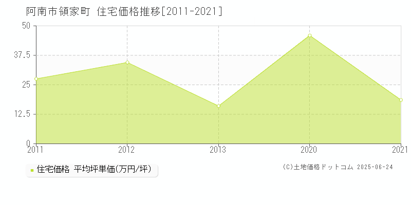領家町(阿南市)の住宅価格推移グラフ(坪単価)[2011-2021年]