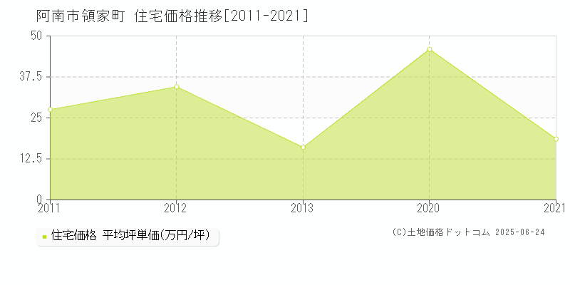 阿南市領家町の住宅価格推移グラフ 