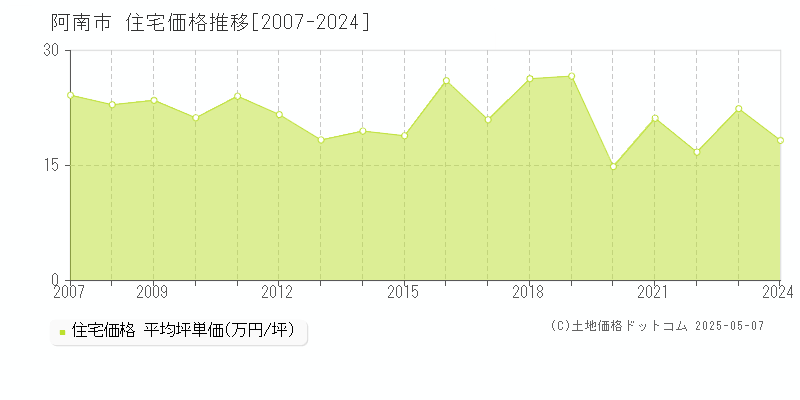阿南市(徳島県)の住宅価格推移グラフ(坪単価)[2007-2024年]