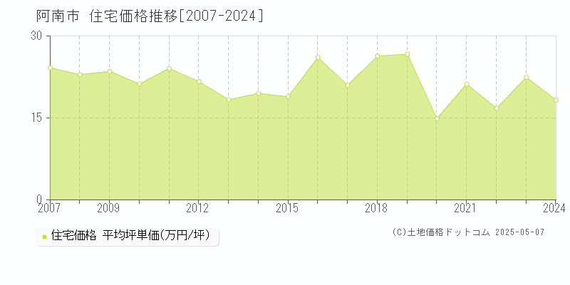 阿南市の住宅価格推移グラフ 