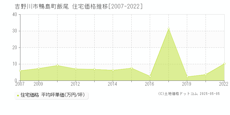 鴨島町飯尾(吉野川市)の住宅価格推移グラフ(坪単価)[2007-2022年]