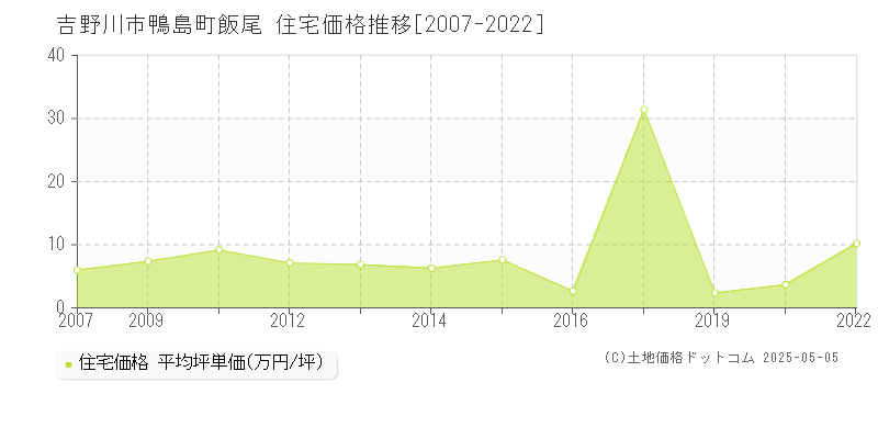 吉野川市鴨島町飯尾の住宅価格推移グラフ 