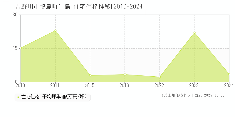 鴨島町牛島(吉野川市)の住宅価格推移グラフ(坪単価)[2010-2024年]
