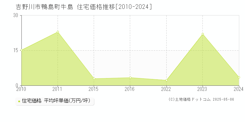 吉野川市鴨島町牛島の住宅価格推移グラフ 