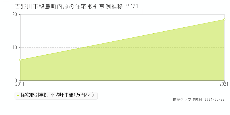 吉野川市鴨島町内原の住宅価格推移グラフ 