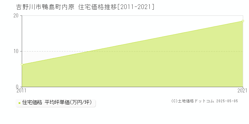 鴨島町内原(吉野川市)の住宅価格推移グラフ(坪単価)[2011-2021年]
