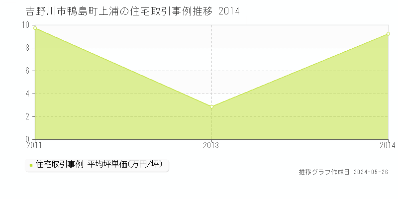 吉野川市鴨島町上浦の住宅価格推移グラフ 