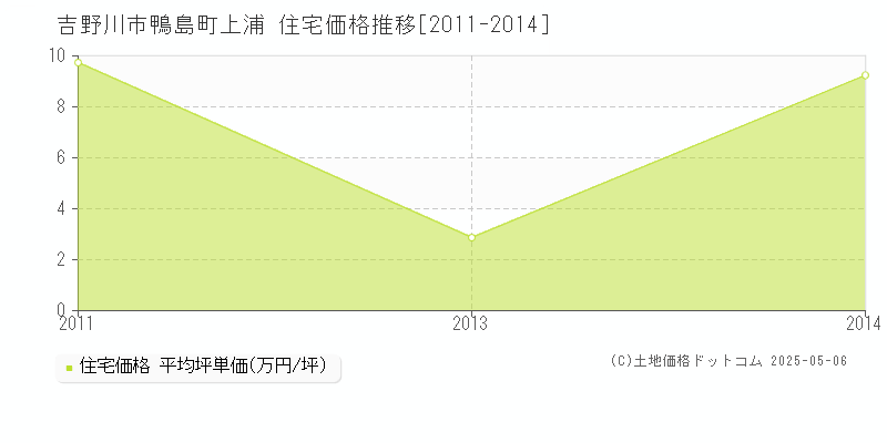 鴨島町上浦(吉野川市)の住宅価格推移グラフ(坪単価)[2011-2014年]