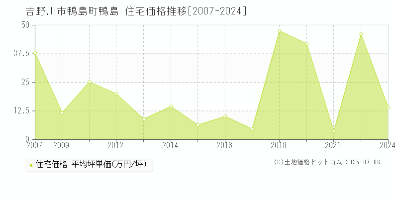 鴨島町鴨島(吉野川市)の住宅価格推移グラフ(坪単価)[2007-2024年]
