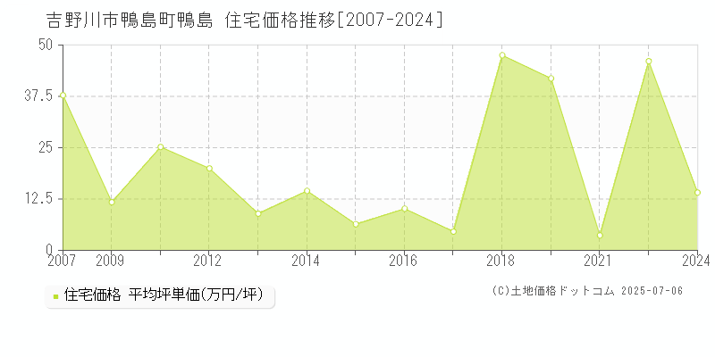 吉野川市鴨島町鴨島の住宅価格推移グラフ 