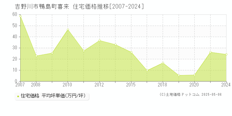鴨島町喜来(吉野川市)の住宅価格推移グラフ(坪単価)[2007-2024年]