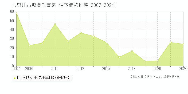 吉野川市鴨島町喜来の住宅価格推移グラフ 