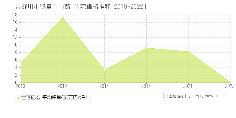鴨島町山路(吉野川市)の住宅価格推移グラフ(坪単価)[2010-2022年]
