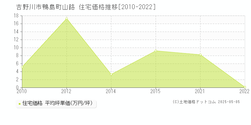 吉野川市鴨島町山路の住宅価格推移グラフ 