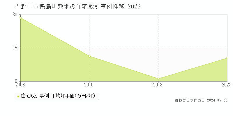 吉野川市鴨島町敷地の住宅価格推移グラフ 