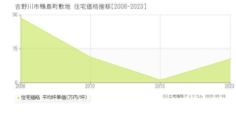 鴨島町敷地(吉野川市)の住宅価格推移グラフ(坪単価)[2008-2023年]