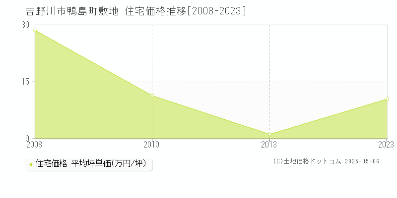 吉野川市鴨島町敷地の住宅価格推移グラフ 