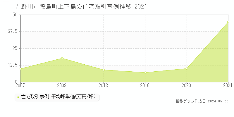 吉野川市鴨島町上下島の住宅価格推移グラフ 