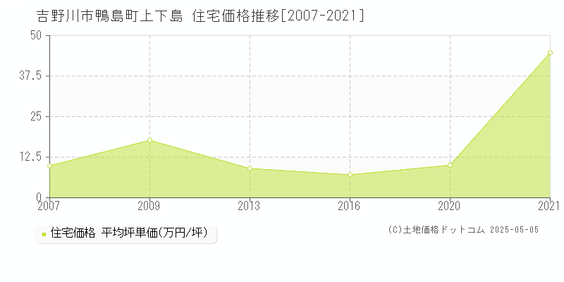 鴨島町上下島(吉野川市)の住宅価格推移グラフ(坪単価)[2007-2021年]