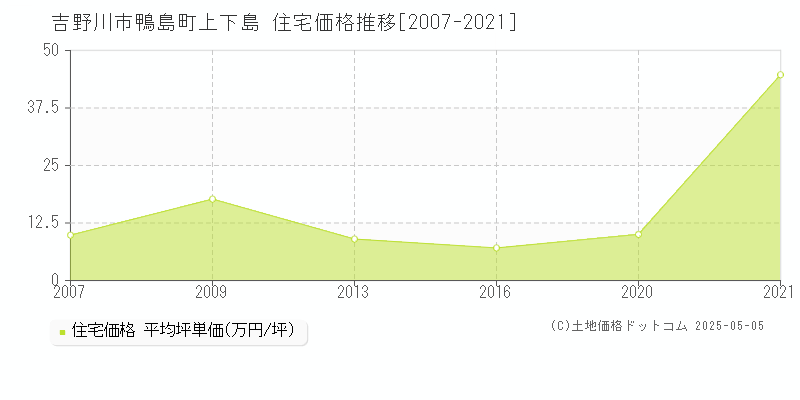 吉野川市鴨島町上下島の住宅価格推移グラフ 